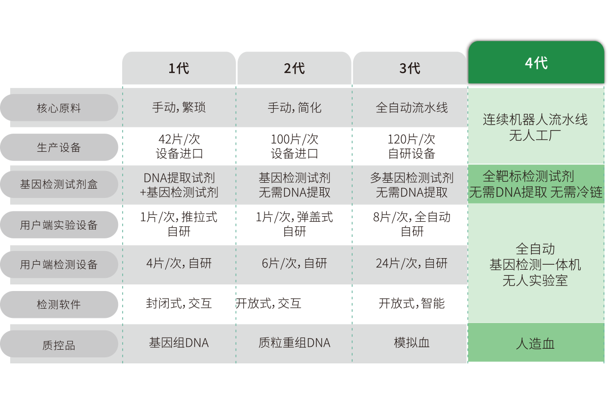 突破多基因多指標(biāo)檢測，不斷擴(kuò)展檢測靶標(biāo)